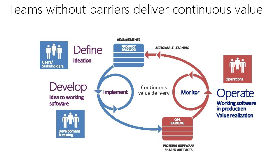 Teams without barriers deliver continuous value Continuous value delivery 
