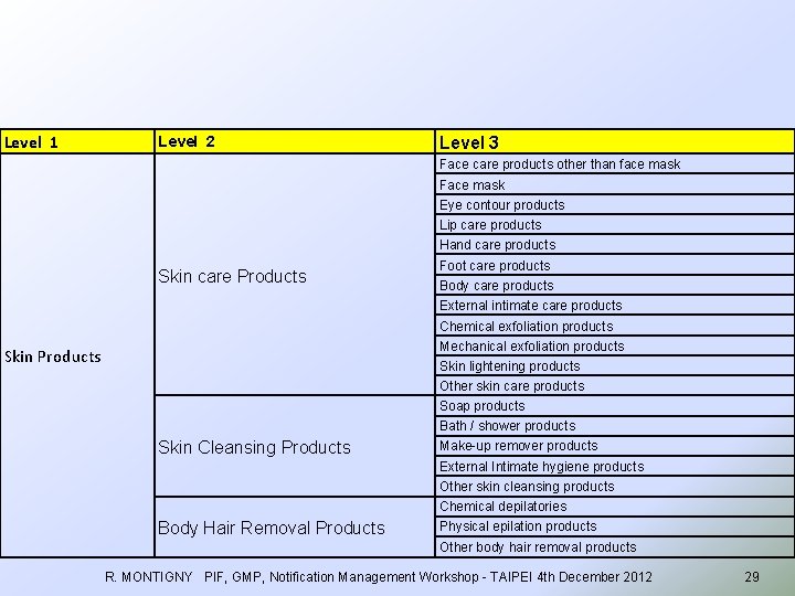 Level 1 Level 2 Level 3 Face care products other than face mask Face