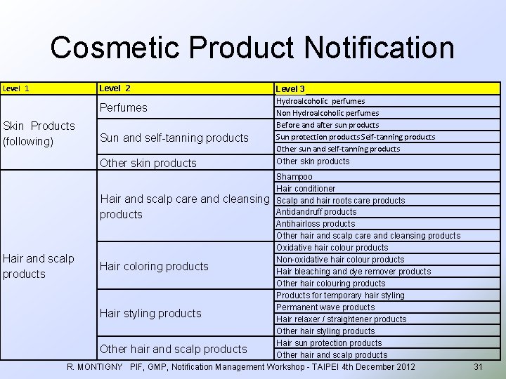 Cosmetic Product Notification Level 1 Level 2 Perfumes Skin Products (following) Sun and self-tanning