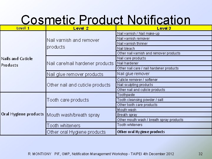 Cosmetic Product Notification Level 1 Level 2 Nail varnish and remover products Nails and