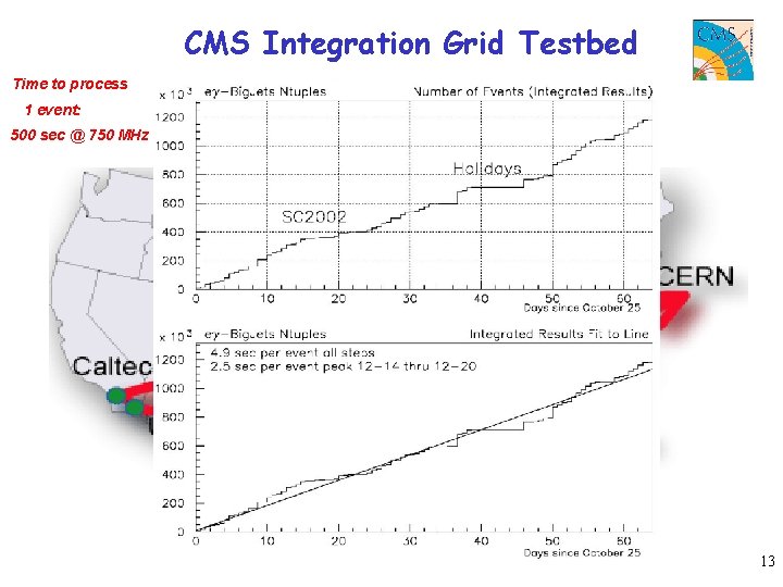 CMS Integration Grid Testbed Time to process 1 event: Managed by ONE Linux box