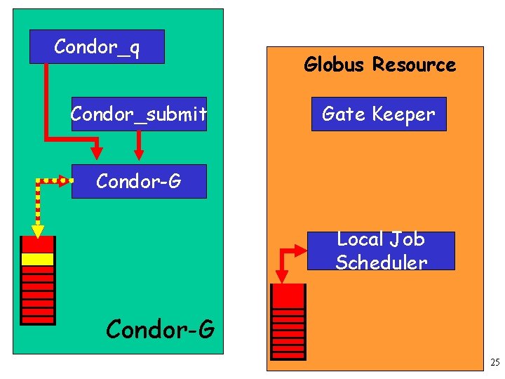 Condor_q Condor_submit Globus Resource Gate Keeper Condor-G Local Job Scheduler Condor-G http: //www. cs.