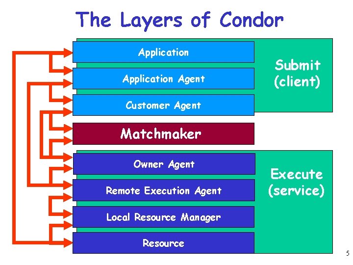 The Layers of Condor Application Agent Submit (client) Customer Agent Matchmaker Owner Agent Remote