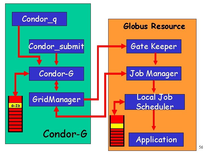 Condor_q G-ID Globus Resource Condor_submit Gate Keeper Condor-G Job Manager Grid. Manager Local Job