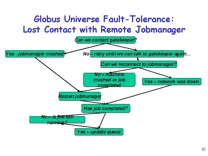 Globus Universe Fault-Tolerance: Lost Contact with Remote Jobmanager Can we contact gatekeeper? Yes -