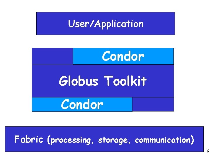 User/Application Condor Grid Globus Toolkit Condor Fabric (processing, storage, communication) http: //www. cs. wisc.