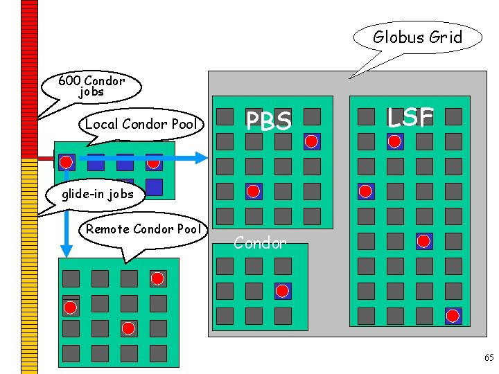 Globus Grid 600 Condor jobs personal your Pool Local Condor workstation Condor PBS LSF