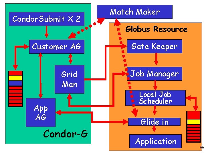 Condor. Submit X 2 Customer AG Grid Man App AG Condor-G Match Maker Globus