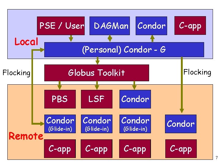 PSE / User Local Condor C-app (Personal) Condor - G Globus Toolkit Flocking Remote