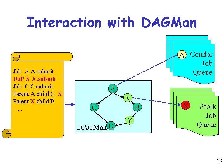 Interaction with DAGMan Job A A. submit Da. P X X. submit Job C