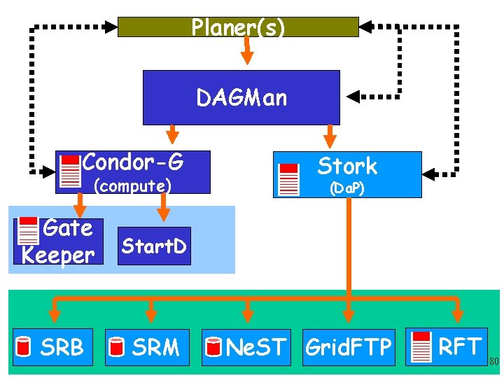 Planer(s) DAGMan Condor-G (compute) Gate Keeper Start. D SRB SRM Stork (Da. P) Grid.