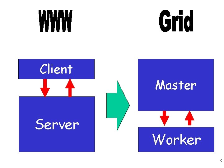 Client Server Master Worker http: //www. cs. wisc. edu/condor 8 