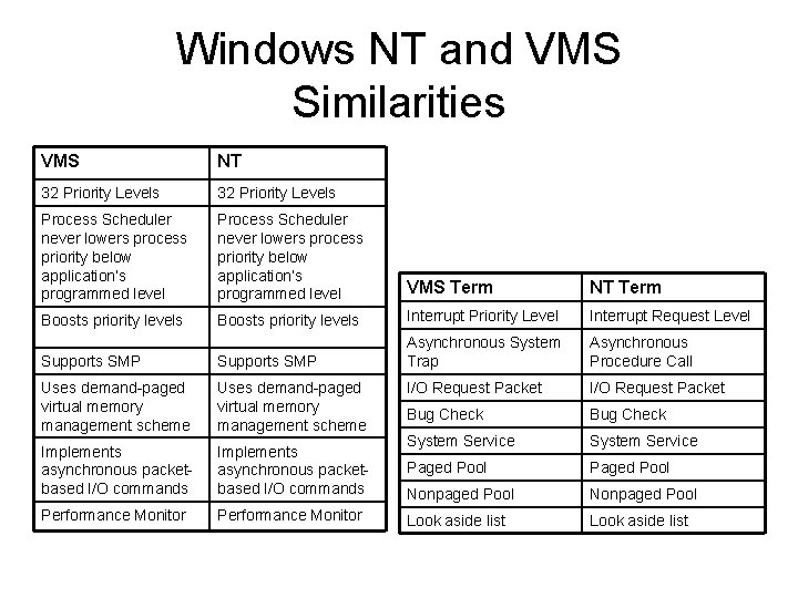 Windows NT and VMS Similarities VMS NT 32 Priority Levels Process Scheduler never lowers