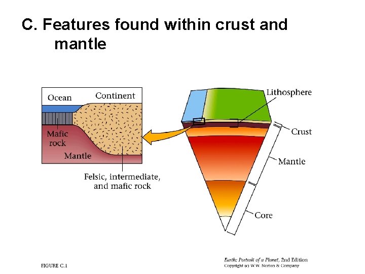 C. Features found within crust and mantle 