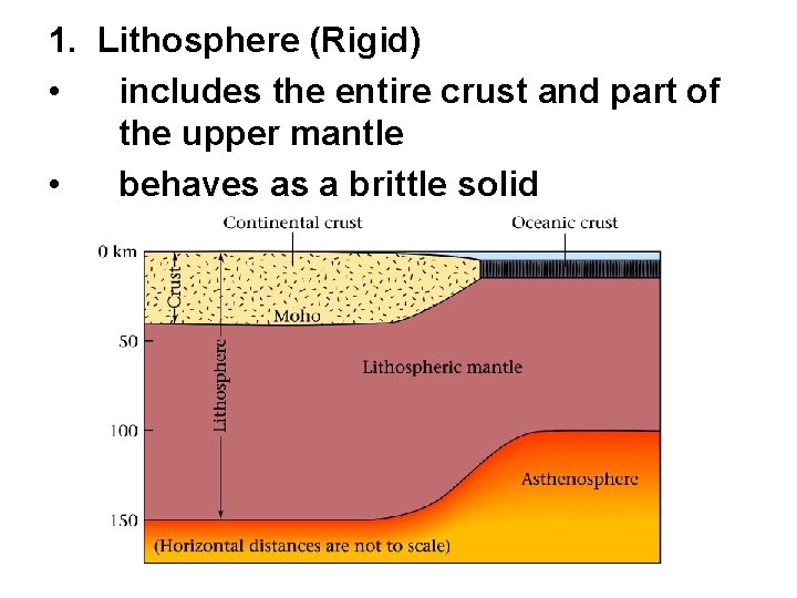 1. Lithosphere (Rigid) • includes the entire crust and part of the upper mantle