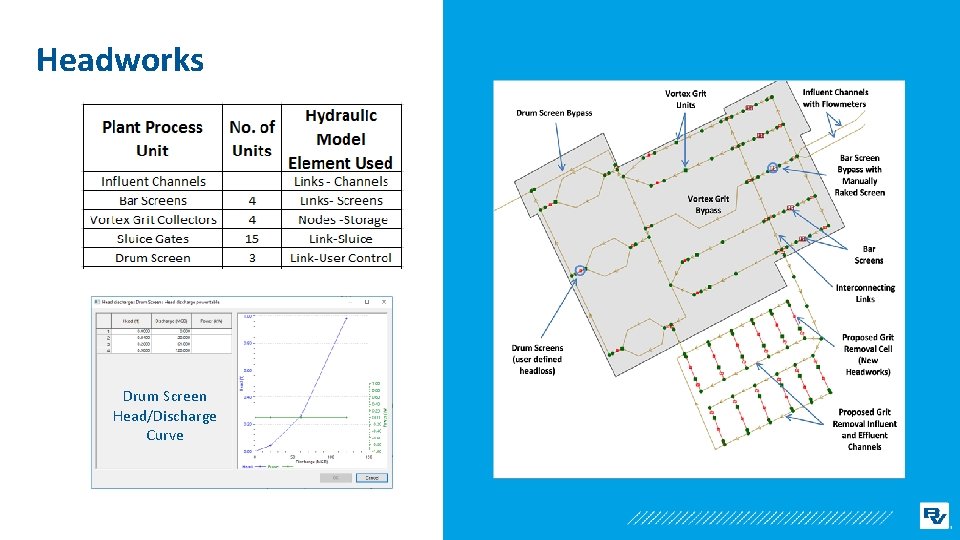 Headworks Drum Screen Head/Discharge Curve 