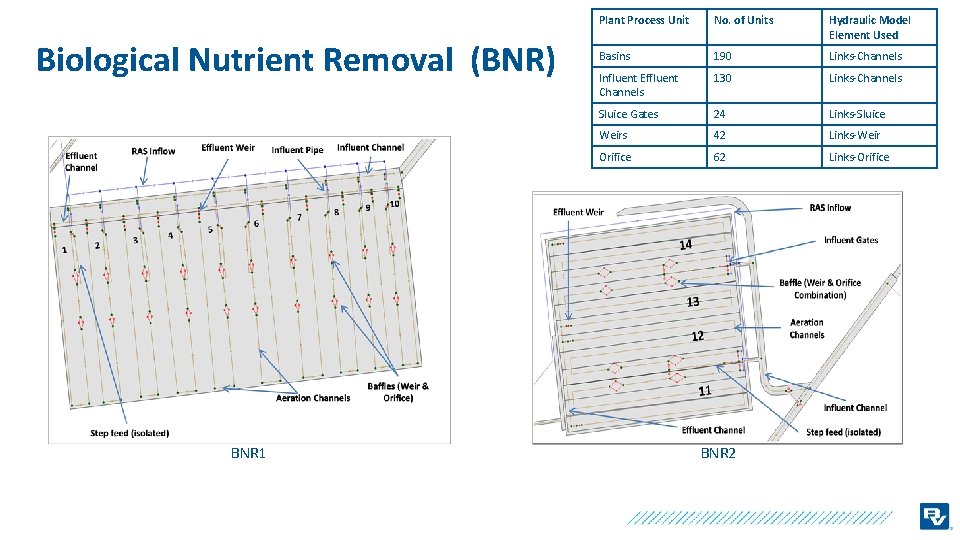 Biological Nutrient Removal (BNR) BNR 1 Plant Process Unit No. of Units Hydraulic Model