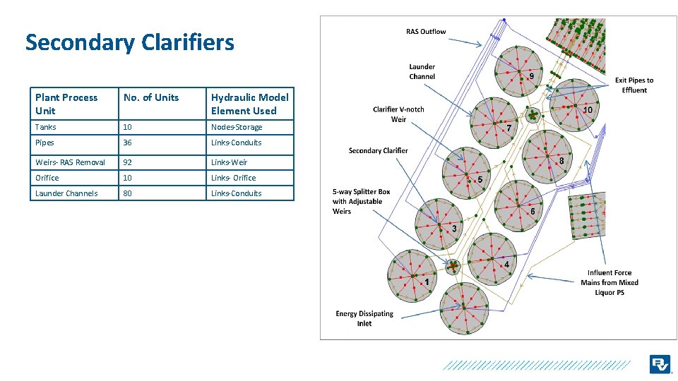 Secondary Clarifiers Plant Process Unit No. of Units Hydraulic Model Element Used Tanks 10