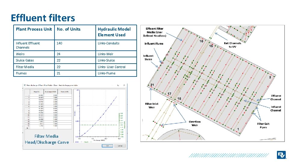 Effluent filters Plant Process Unit No. of Units Hydraulic Model Element Used Influent Effluent