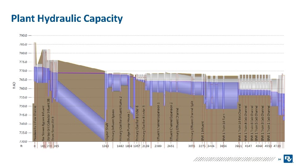 Plant Hydraulic Capacity 34 