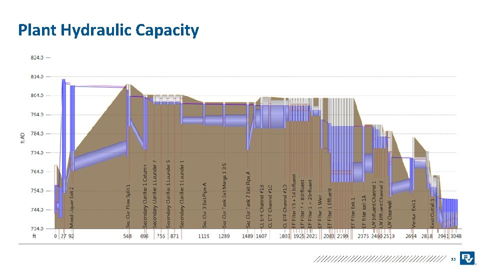 Plant Hydraulic Capacity 35 