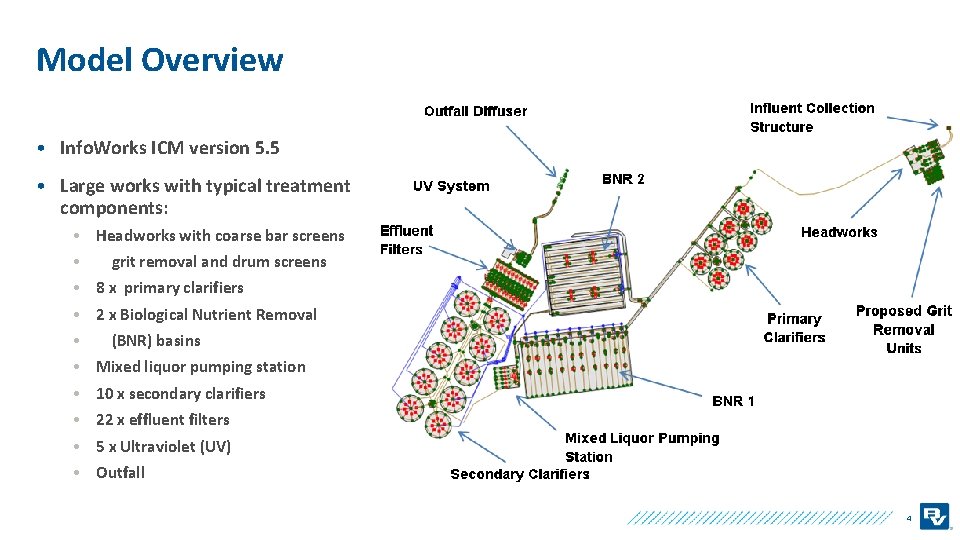 Model Overview • Info. Works ICM version 5. 5 • Large works with typical