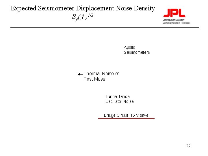 Expected Seismometer Displacement Noise Density Sy( f )1/2 Apollo Seismometers Thermal Noise of Test