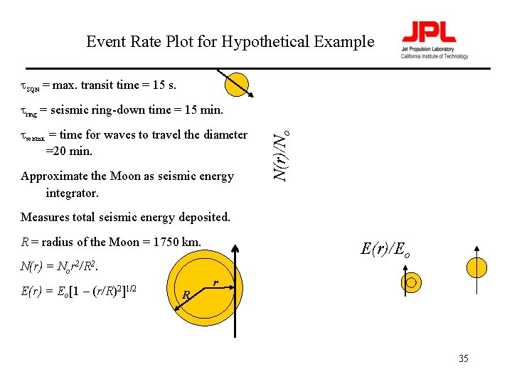 Event Rate Plot for Hypothetical Example t. SQN = max. transit time = 15