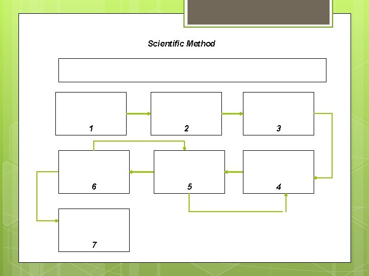 Scientific Method 1 6 7 2 5 3 4 Scientific Method 1 6 7 2 5 3 4