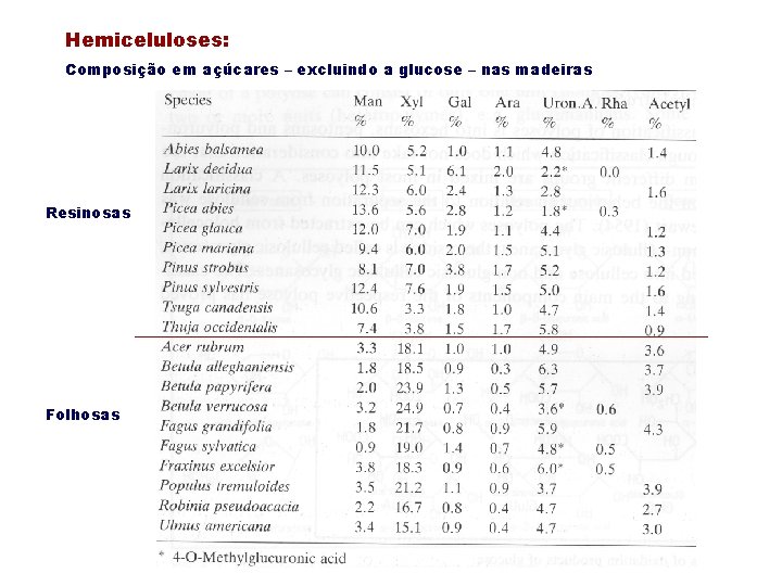 Hemiceluloses: Composição em açúcares – excluindo a glucose – nas madeiras Resinosas Folhosas 