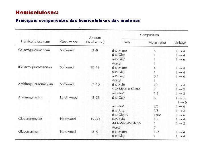 Hemiceluloses: Principais componentes das hemiceluloses das madeiras 