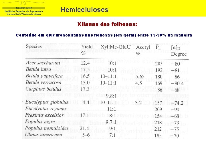 Hemiceluloses Xilanas das folhosas: Conteúdo em glucuronoxilanas folhosas (em geral) entre 15 -30% da