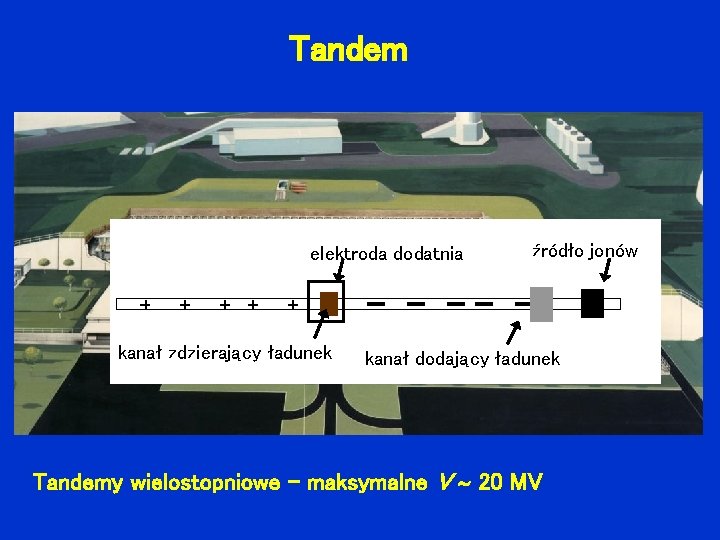 Tandem elektroda dodatnia + + + kanał zdzierający ładunek źródło jonów - - --