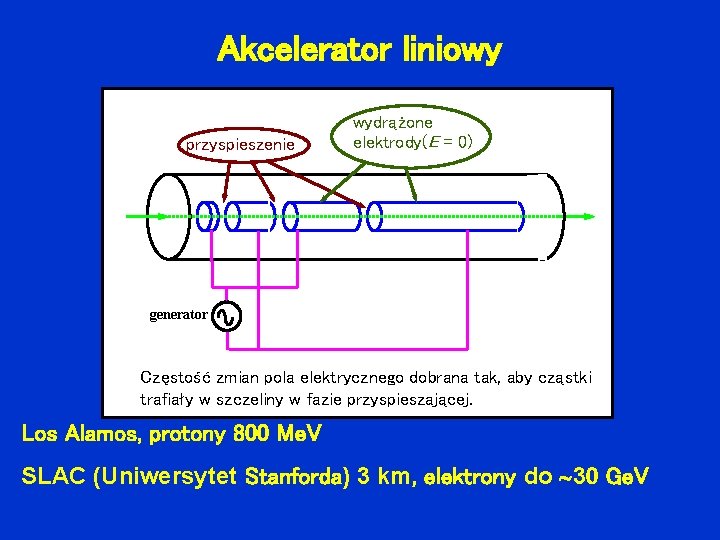 Akcelerator liniowy przyspieszenie wydrążone elektrody(E = 0) generator Częstość zmian pola elektrycznego dobrana tak,