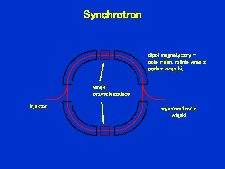 Synchrotron dipol magnetyczny pole magn. rośnie wraz z pędem cząstki. wnęki przyspieszajace injektor wyprowadzenie