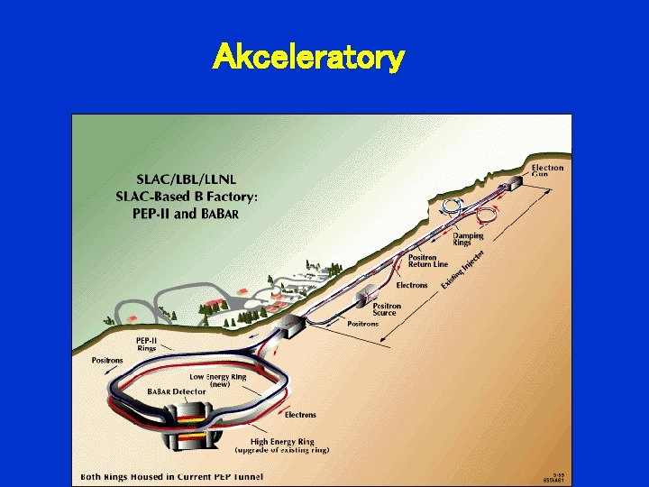 Akceleratory 