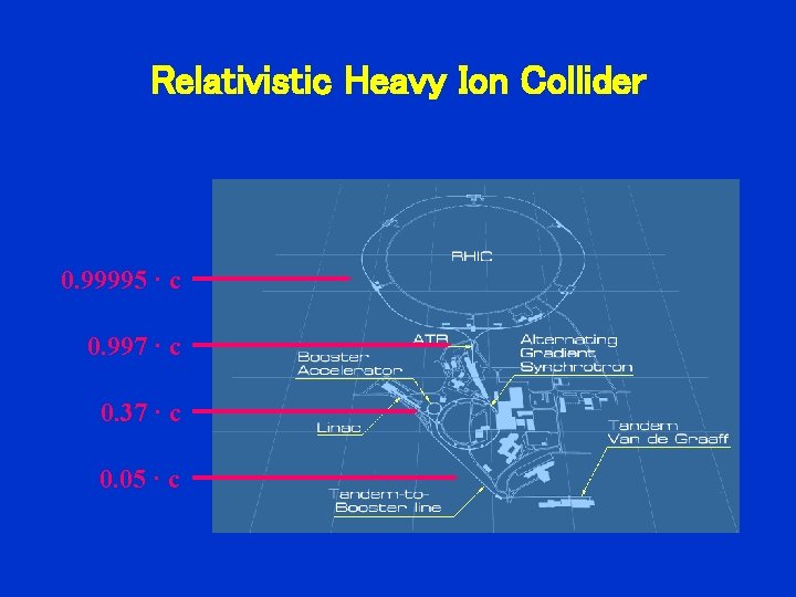 Relativistic Heavy Ion Collider 0. 99995 · c 0. 997 · c 0. 37