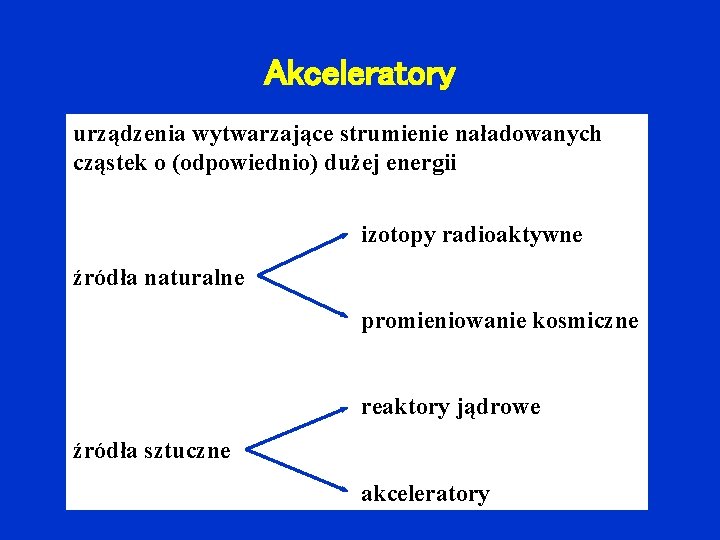 Akceleratory urządzenia wytwarzające strumienie naładowanych cząstek o (odpowiednio) dużej energii izotopy radioaktywne źródła naturalne