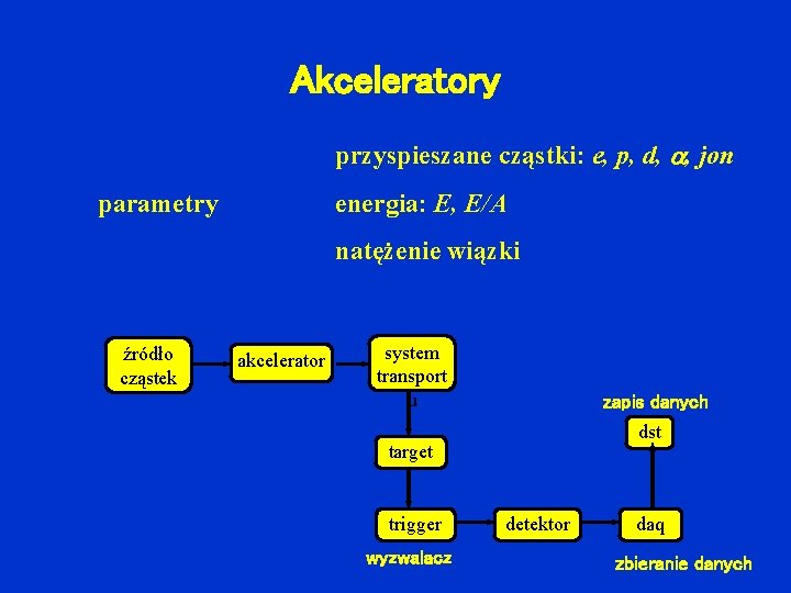 Akceleratory przyspieszane cząstki: e, p, d, , jon parametry energia: E, E/A natężenie wiązki