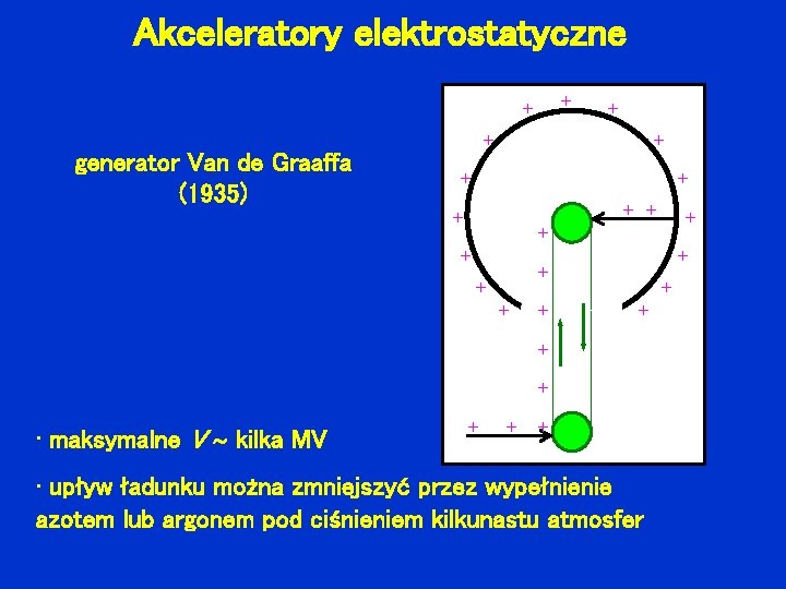 Akceleratory elektrostatyczne + + generator Van de Graaffa (1935) + + + + +