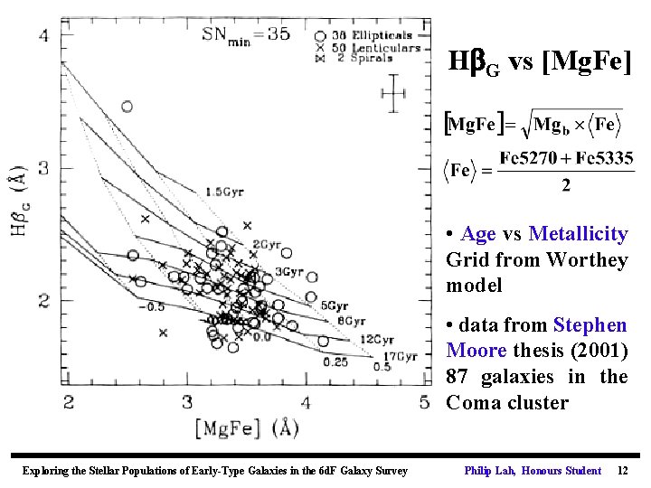 H G vs [Mg. Fe] Moores Mg. Fe • Age vs Metallicity Grid from