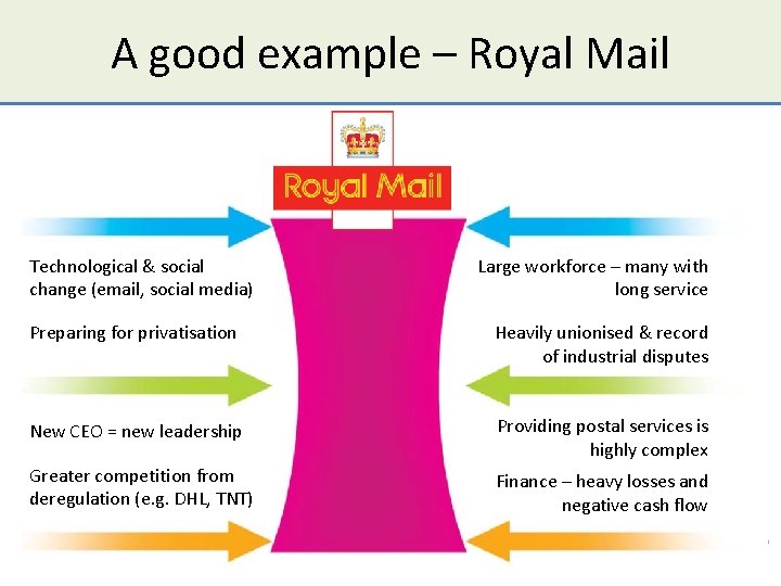 A good example – Royal Mail Technological & social change (email, social media) Large