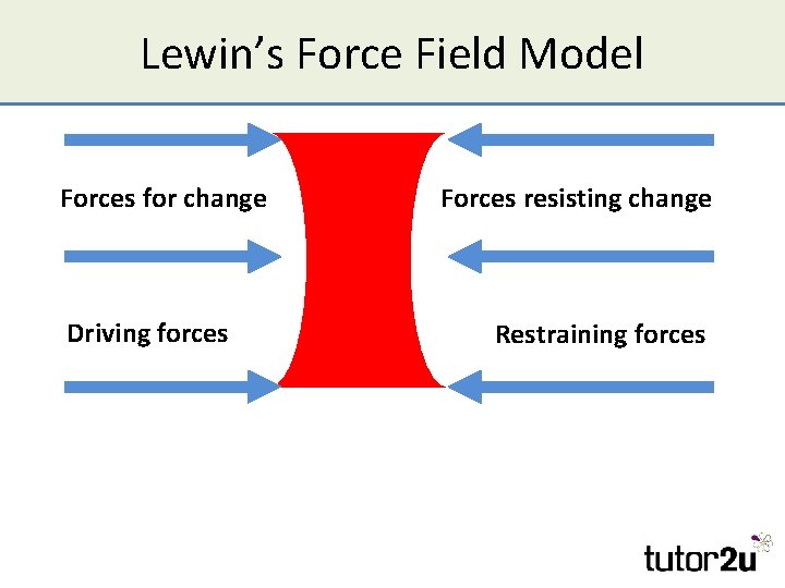Lewin’s Force Field Model Forces for change Driving forces Forces resisting change Restraining forces