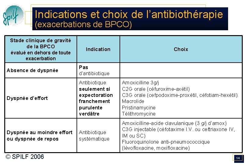 Indications et choix de l’antibiothérapie (exacerbations de BPCO) Stade clinique de gravité de la