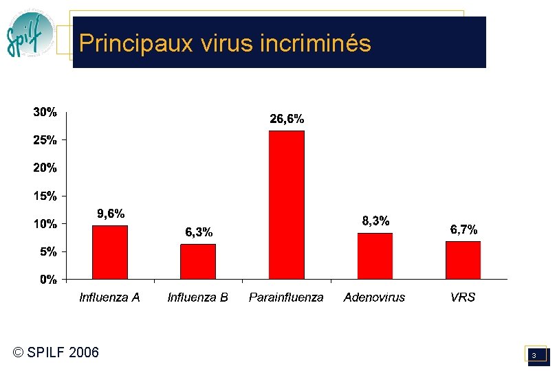 Principaux virus incriminés © SPILF 2006 3 Principaux virus incriminés © SPILF 2006 3