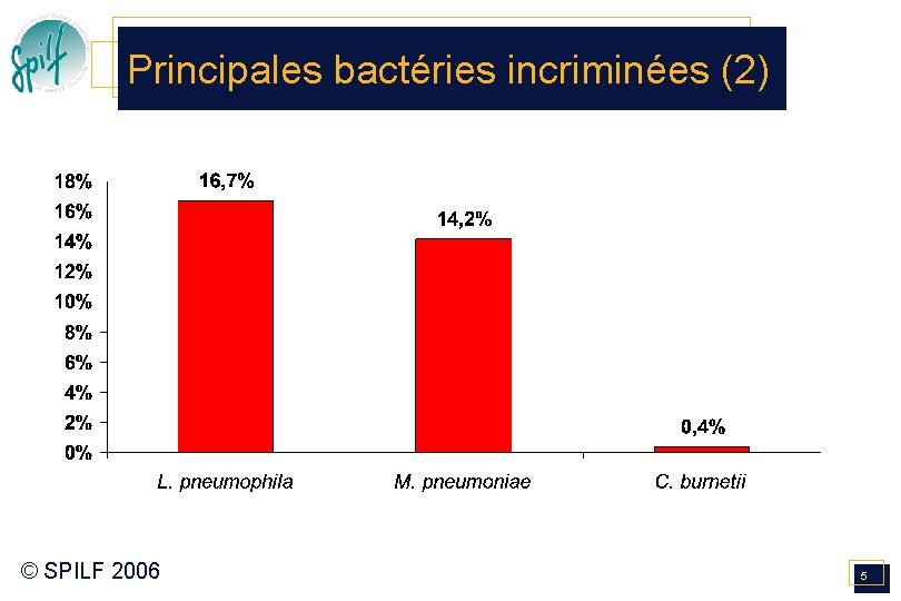 Principales bactéries incriminées (2) © SPILF 2006 5 