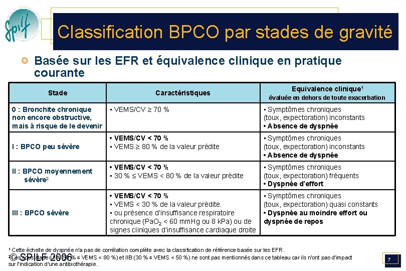 Classification BPCO par stades de gravité Basée sur les EFR et équivalence clinique en