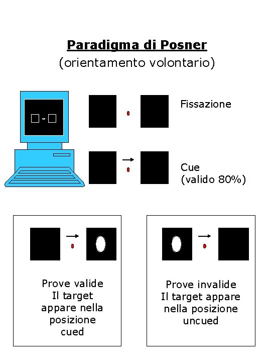 Paradigma di Posner (orientamento volontario) Fissazione Cue (valido 80%) Prove valide Il target appare Paradigma di Posner (orientamento volontario) Fissazione Cue (valido 80%) Prove valide Il target appare