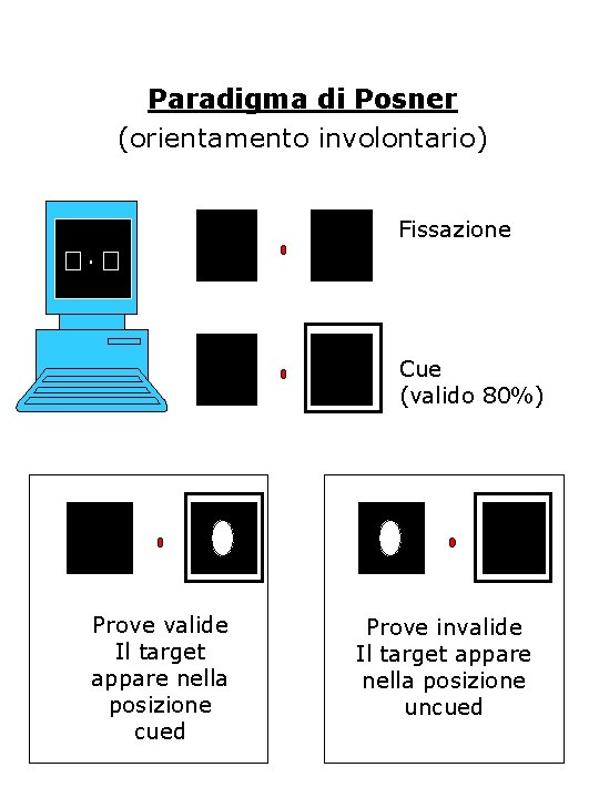 Paradigma di Posner (orientamento involontario) Fissazione Cue (valido 80%) Prove valide Il target appare Paradigma di Posner (orientamento involontario) Fissazione Cue (valido 80%) Prove valide Il target appare