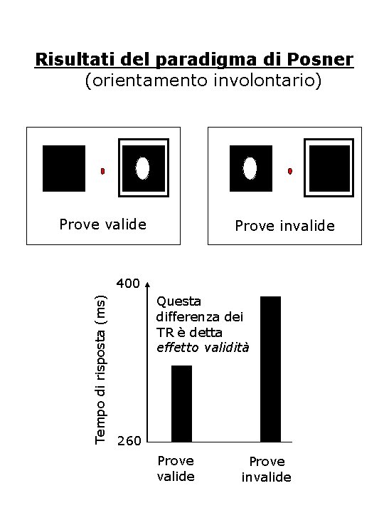 Risultati del paradigma di Posner (orientamento involontario) Prove valide Prove invalide Tempo di risposta Risultati del paradigma di Posner (orientamento involontario) Prove valide Prove invalide Tempo di risposta